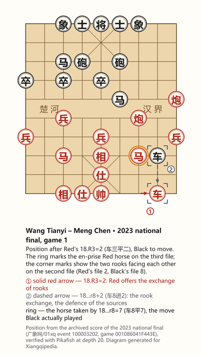 Xiangqi board diagram of the critical position in game 1 of the 2023 national final: Red's rook has just moved to the second file to offer an exchange, leaving Red's horse on the third file undefended, with Black's rook on the eighth file able either to capture the rook or take the horse.